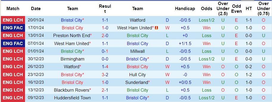 nhan-dinh-bristol-city-vs-nottingham-forest-2h45-ngay-27-1_13595 Nhận định Bristol City vs Nottingham Forest, 2h45 ngày 27/1 - Ảnh 1