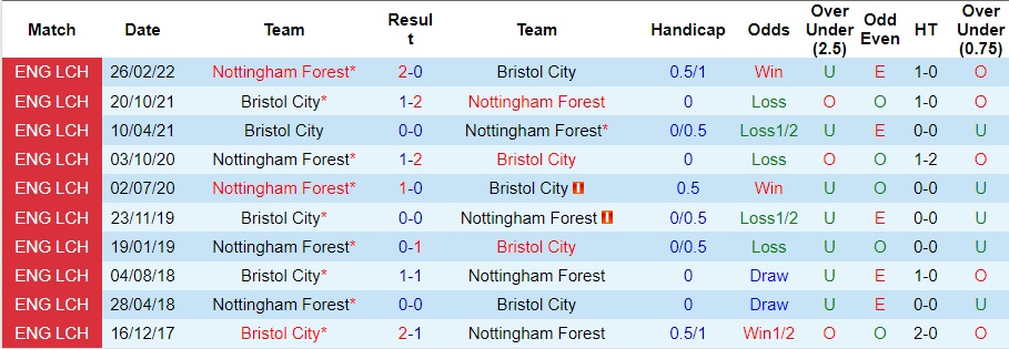 nhan-dinh-bristol-city-vs-nottingham-forest-2h45-ngay-27-1_13597 Nhận định Bristol City vs Nottingham Forest, 2h45 ngày 27/1 - Ảnh 3
