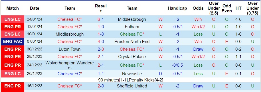 nhan-dinh-chelsea-vs-aston-villa-2h45-ngay-27-1_13554 Nhận định Chelsea vs Aston Villa, 2h45 ngày 27/1 - Ảnh 1