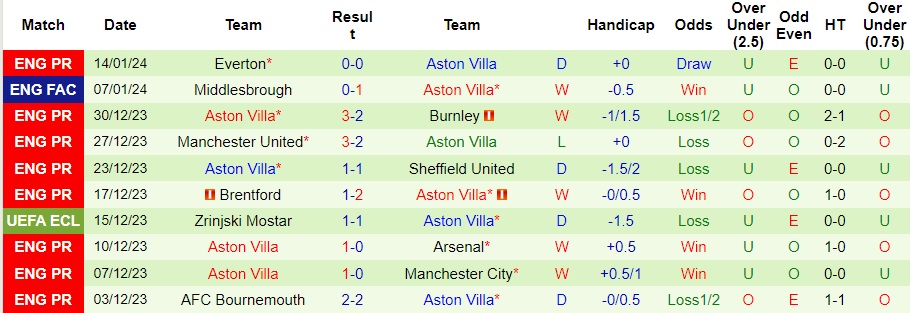 nhan-dinh-chelsea-vs-aston-villa-2h45-ngay-27-1_13555 Nhận định Chelsea vs Aston Villa, 2h45 ngày 27/1 - Ảnh 2