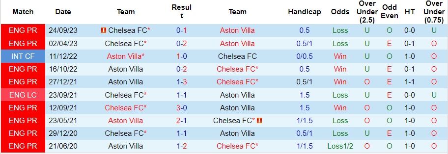 nhan-dinh-chelsea-vs-aston-villa-2h45-ngay-27-1_13556 Nhận định Chelsea vs Aston Villa, 2h45 ngày 27/1 - Ảnh 3