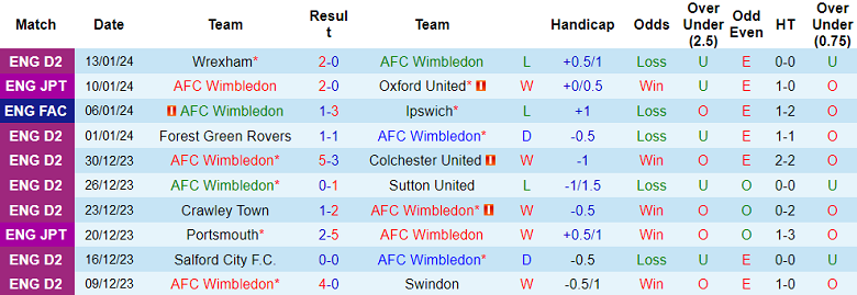 nhan-dinh-du-doan-afc-wimbledon-vs-grimsby-town-luc-22h00-ngay-15-1-2024_11806 Nhận định dự đoán AFC Wimbledon vs Grimsby Town, lúc 22h00 ngày 15/1/2024 - Ảnh 1