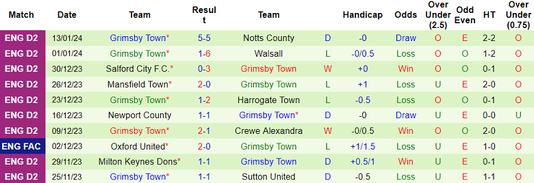 nhan-dinh-du-doan-afc-wimbledon-vs-grimsby-town-luc-22h00-ngay-15-1-2024_11807 Nhận định dự đoán AFC Wimbledon vs Grimsby Town, lúc 22h00 ngày 15/1/2024 - Ảnh 2