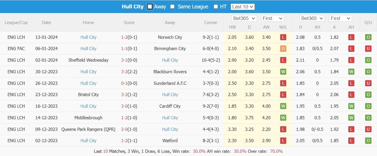 nhan-dinh-du-doan-birmingham-vs-hull-city-luc-02h45-ngay-17-1-2024_11973 Nhận định dự đoán Birmingham vs Hull City, lúc 02h45 ngày 17/1/2024 - Ảnh 2