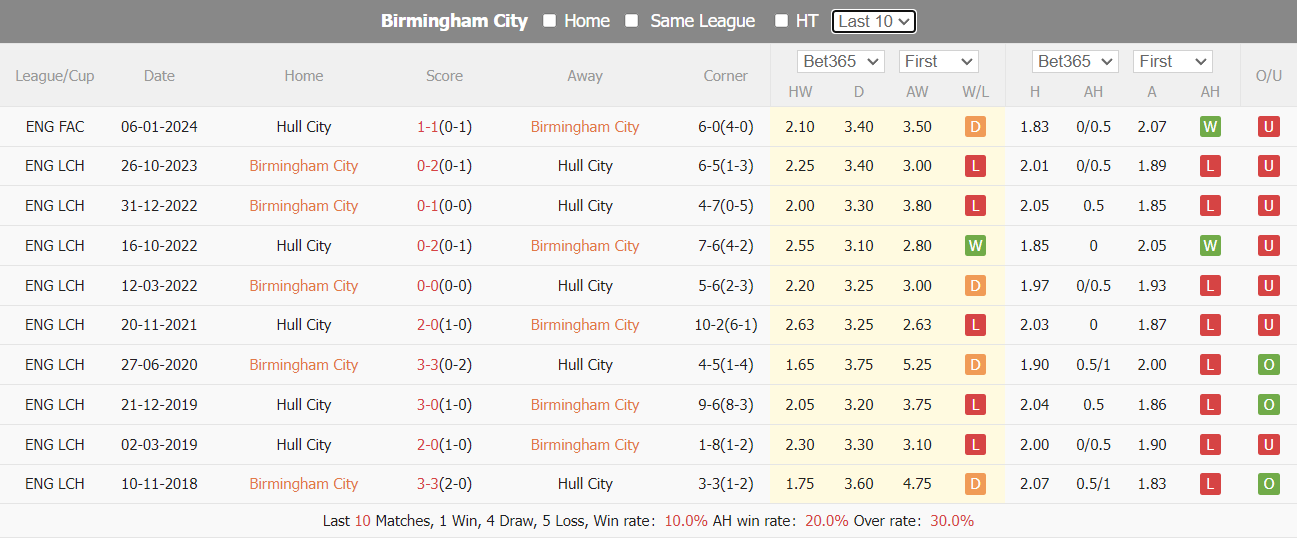 nhan-dinh-du-doan-birmingham-vs-hull-city-luc-02h45-ngay-17-1-2024_11974 Nhận định dự đoán Birmingham vs Hull City, lúc 02h45 ngày 17/1/2024 - Ảnh 3