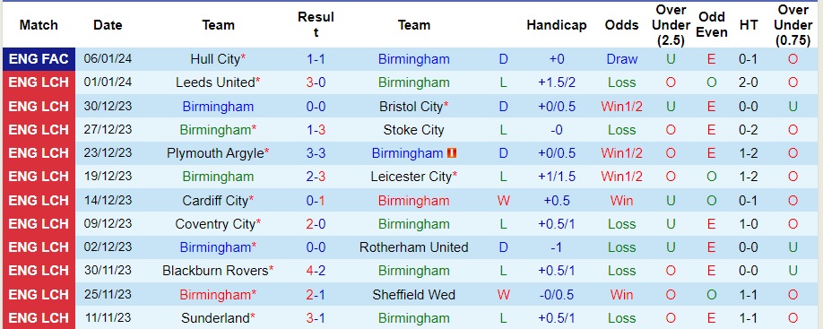 nhan-dinh-du-doan-birmingham-vs-swansea-city-luc-22h00-ngay-13-1-2024_11477 Nhận định dự đoán Birmingham vs Swansea City, lúc 22h00 ngày 13/1/2024 - Ảnh 1