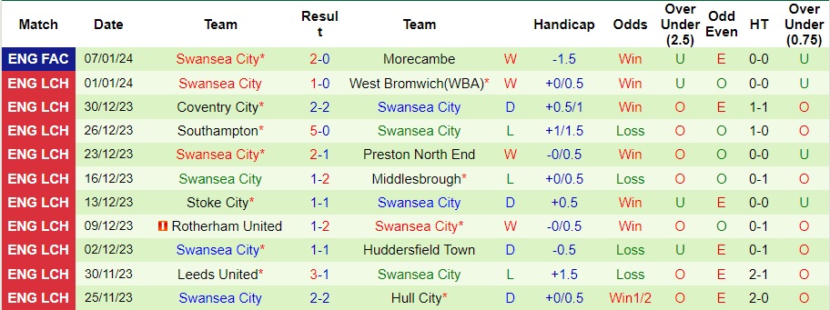 nhan-dinh-du-doan-birmingham-vs-swansea-city-luc-22h00-ngay-13-1-2024_11478 Nhận định dự đoán Birmingham vs Swansea City, lúc 22h00 ngày 13/1/2024 - Ảnh 2