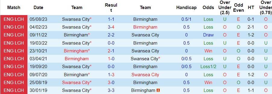 nhan-dinh-du-doan-birmingham-vs-swansea-city-luc-22h00-ngay-13-1-2024_11479 Nhận định dự đoán Birmingham vs Swansea City, lúc 22h00 ngày 13/1/2024 - Ảnh 3