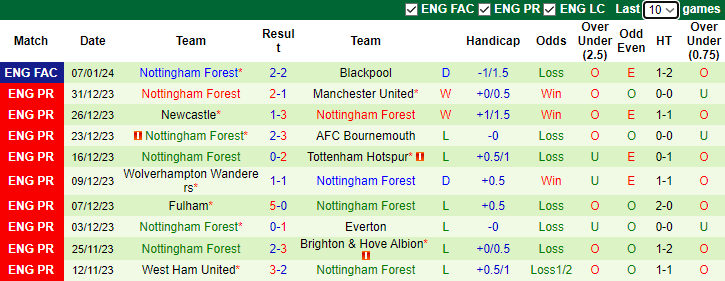 nhan-dinh-du-doan-blackpool-vs-nottingham-forest-luc-2h45-ngay-18-1-2024_12039 Nhận định dự đoán Blackpool vs Nottingham Forest, lúc 2h45 ngày 18/1/2024 - Ảnh 2