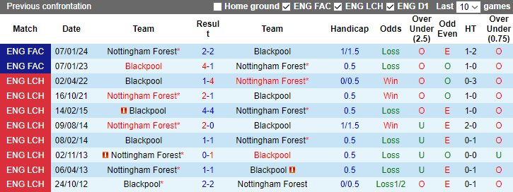 nhan-dinh-du-doan-blackpool-vs-nottingham-forest-luc-2h45-ngay-18-1-2024_12040 Nhận định dự đoán Blackpool vs Nottingham Forest, lúc 2h45 ngày 18/1/2024 - Ảnh 3
