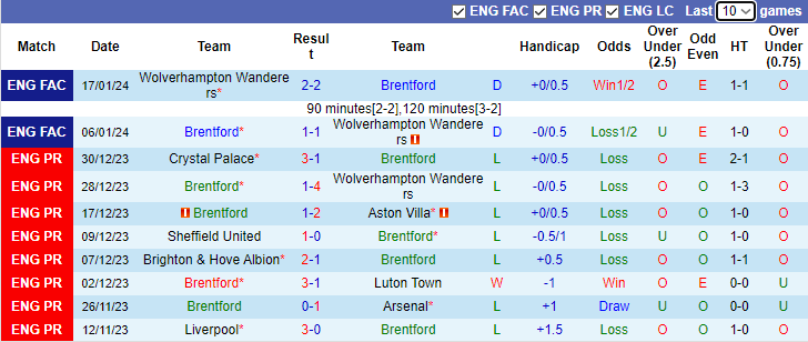 nhan-dinh-du-doan-brentford-vs-nottingham-forest-0h30-ngay-21-1-2024_12543 Nhận định dự đoán Brentford vs Nottingham Forest, 0h30 ngày 21/1/2024 - Ảnh 1