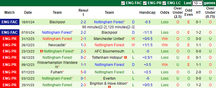 nhan-dinh-du-doan-brentford-vs-nottingham-forest-0h30-ngay-21-1-2024_12544 Nhận định dự đoán Brentford vs Nottingham Forest, 0h30 ngày 21/1/2024 - Ảnh 2