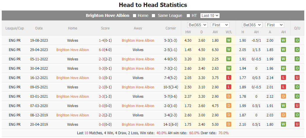 nhan-dinh-du-doan-brighton-vs-wolves-luc-02h45-ngay-23-1-2024_13010 Nhận định dự đoán Brighton vs Wolves, lúc 02h45 ngày 23/1/2024 - Ảnh 3