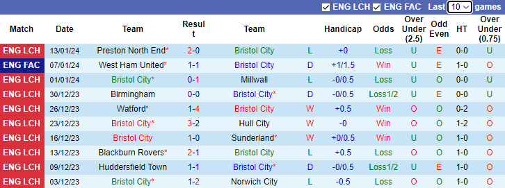 nhan-dinh-du-doan-bristol-city-vs-west-ham-luc-2h45-ngay-17-1-2024_11847 Nhận định dự đoán Bristol City vs West Ham, lúc 2h45 ngày 17/1/2024 - Ảnh 1