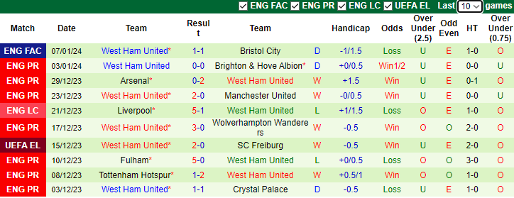nhan-dinh-du-doan-bristol-city-vs-west-ham-luc-2h45-ngay-17-1-2024_11848 Nhận định dự đoán Bristol City vs West Ham, lúc 2h45 ngày 17/1/2024 - Ảnh 2