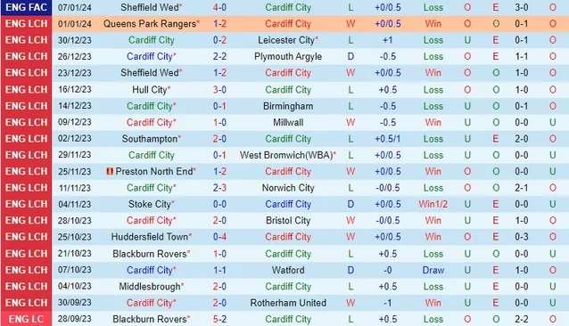 nhan-dinh-du-doan-cardiff-city-vs-leeds-united-luc-22h00-ngay-13-1-2024_11480 Nhận định dự đoán Cardiff City vs Leeds United, lúc 22h00 ngày 13/1/2024 - Ảnh 1