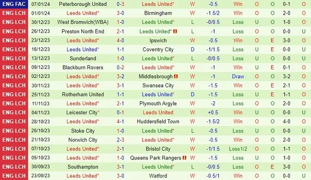 nhan-dinh-du-doan-cardiff-city-vs-leeds-united-luc-22h00-ngay-13-1-2024_11481 Nhận định dự đoán Cardiff City vs Leeds United, lúc 22h00 ngày 13/1/2024 - Ảnh 2