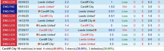 nhan-dinh-du-doan-cardiff-city-vs-leeds-united-luc-22h00-ngay-13-1-2024_11482 Nhận định dự đoán Cardiff City vs Leeds United, lúc 22h00 ngày 13/1/2024 - Ảnh 3