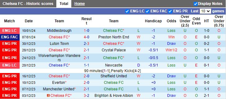 nhan-dinh-du-doan-chelsea-vs-fulham-luc-19h30-ngay-13-1-2024_11346 Nhận định dự đoán Chelsea vs Fulham, lúc 19h30 ngày 13/1/2024 - Ảnh 1