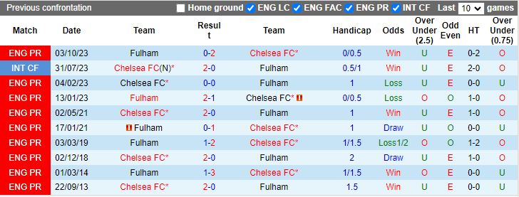 nhan-dinh-du-doan-chelsea-vs-fulham-luc-19h30-ngay-13-1-2024_11348 Nhận định dự đoán Chelsea vs Fulham, lúc 19h30 ngày 13/1/2024 - Ảnh 3