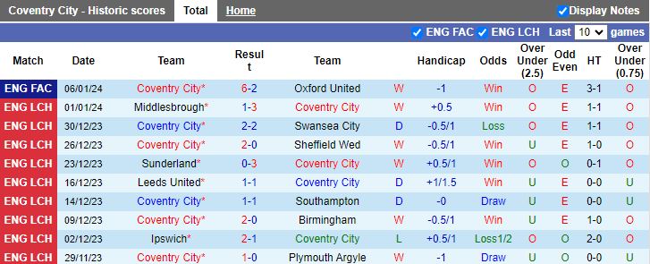 nhan-dinh-du-doan-coventry-city-vs-leicester-luc-19h30-ngay-13-1-2024_11349 Nhận định dự đoán Coventry City vs Leicester, lúc 19h30 ngày 13/1/2024 - Ảnh 1