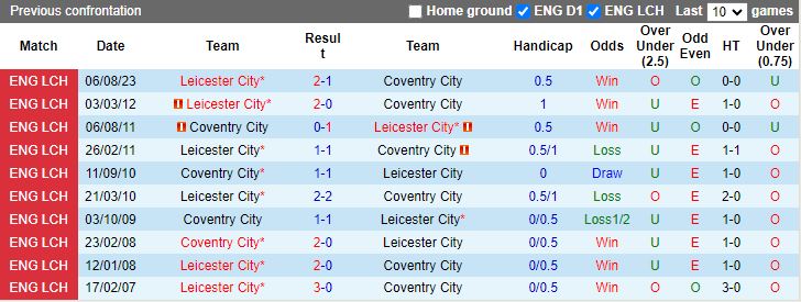 nhan-dinh-du-doan-coventry-city-vs-leicester-luc-19h30-ngay-13-1-2024_11351 Nhận định dự đoán Coventry City vs Leicester, lúc 19h30 ngày 13/1/2024 - Ảnh 3