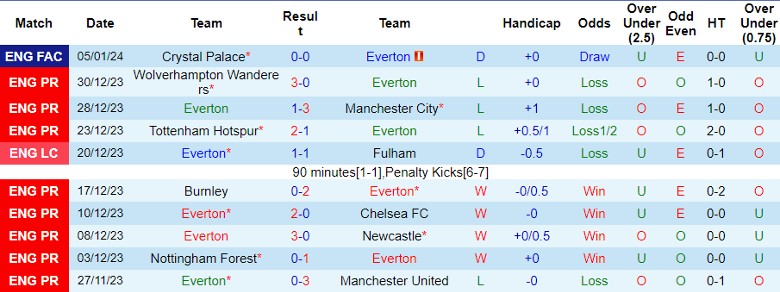 nhan-dinh-du-doan-everton-vs-aston-villa-luc-21h00-ngay-14-1-2024_11660 Nhận định dự đoán Everton vs Aston Villa, lúc 21h00 ngày 14/1/2024 - Ảnh 1