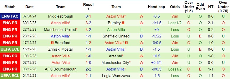 nhan-dinh-du-doan-everton-vs-aston-villa-luc-21h00-ngay-14-1-2024_11661 Nhận định dự đoán Everton vs Aston Villa, lúc 21h00 ngày 14/1/2024 - Ảnh 2