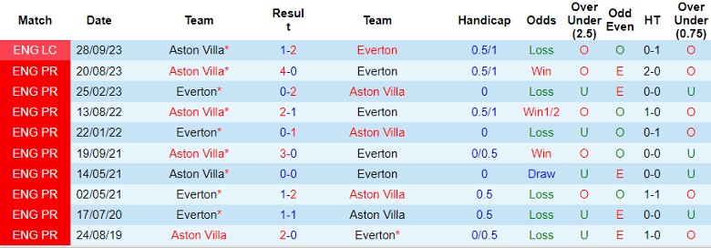 nhan-dinh-du-doan-everton-vs-aston-villa-luc-21h00-ngay-14-1-2024_11662 Nhận định dự đoán Everton vs Aston Villa, lúc 21h00 ngày 14/1/2024 - Ảnh 3