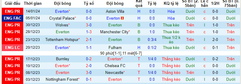 nhan-dinh-du-doan-everton-vs-crystal-palace-luc-02h45-ngay-18-1-2024_12107 Nhận định dự đoán Everton vs Crystal Palace, lúc 02h45 ngày 18/1/2024 - Ảnh 1
