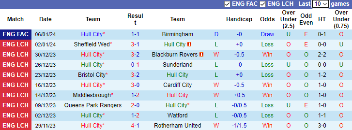 nhan-dinh-du-doan-hull-city-vs-norwich-city-luc-3h00-ngay-13-1-2024_11202 Nhận định dự đoán Hull City vs Norwich City, lúc 3h00 ngày 13/1/2024 - Ảnh 1