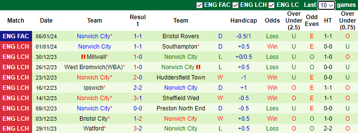 nhan-dinh-du-doan-hull-city-vs-norwich-city-luc-3h00-ngay-13-1-2024_11203 Nhận định dự đoán Hull City vs Norwich City, lúc 3h00 ngày 13/1/2024 - Ảnh 2