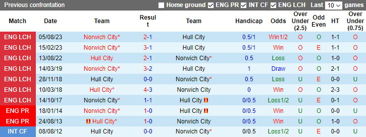 nhan-dinh-du-doan-hull-city-vs-norwich-city-luc-3h00-ngay-13-1-2024_11204 Nhận định dự đoán Hull City vs Norwich City, lúc 3h00 ngày 13/1/2024 - Ảnh 3