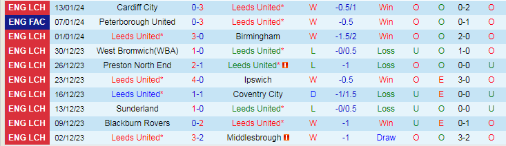 nhan-dinh-du-doan-leeds-united-vs-preston-north-end-luc-19h00-ngay-21-1-2024_12703 Nhận định dự đoán Leeds United vs Preston North End, lúc 19h00 ngày 21/1/2024 - Ảnh 1