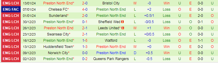 nhan-dinh-du-doan-leeds-united-vs-preston-north-end-luc-19h00-ngay-21-1-2024_12704 Nhận định dự đoán Leeds United vs Preston North End, lúc 19h00 ngày 21/1/2024 - Ảnh 2