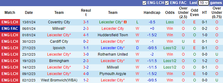 nhan-dinh-du-doan-leicester-city-vs-ipswich-luc-3h00-ngay-23-1-2024_12930 Nhận định dự đoán Leicester City vs Ipswich, lúc 3h00 ngày 23/1/2024 - Ảnh 1