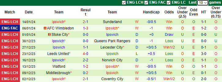 nhan-dinh-du-doan-leicester-city-vs-ipswich-luc-3h00-ngay-23-1-2024_12931 Nhận định dự đoán Leicester City vs Ipswich, lúc 3h00 ngày 23/1/2024 - Ảnh 2
