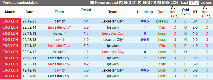 nhan-dinh-du-doan-leicester-city-vs-ipswich-luc-3h00-ngay-23-1-2024_12932 Nhận định dự đoán Leicester City vs Ipswich, lúc 3h00 ngày 23/1/2024 - Ảnh 3