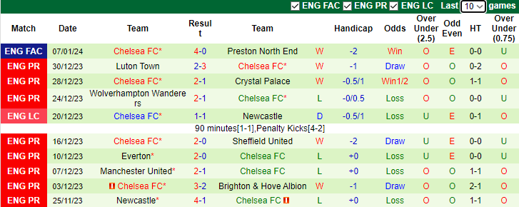 nhan-dinh-du-doan-middlesbrough-vs-chelsea-luc-3h00-ngay-10-1-2024_10780 Nhận định dự đoán Middlesbrough vs Chelsea, lúc 3h00 ngày 10/1/2024 - Ảnh 2