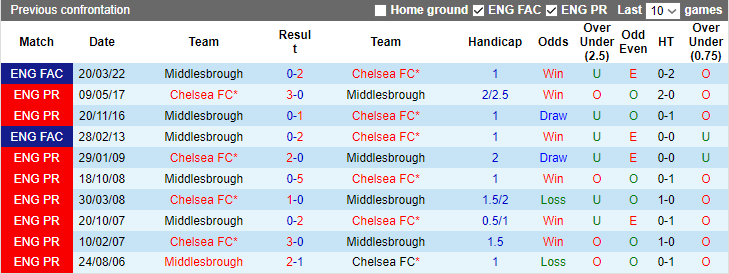 nhan-dinh-du-doan-middlesbrough-vs-chelsea-luc-3h00-ngay-10-1-2024_10781 Nhận định dự đoán Middlesbrough vs Chelsea, lúc 3h00 ngày 10/1/2024 - Ảnh 3