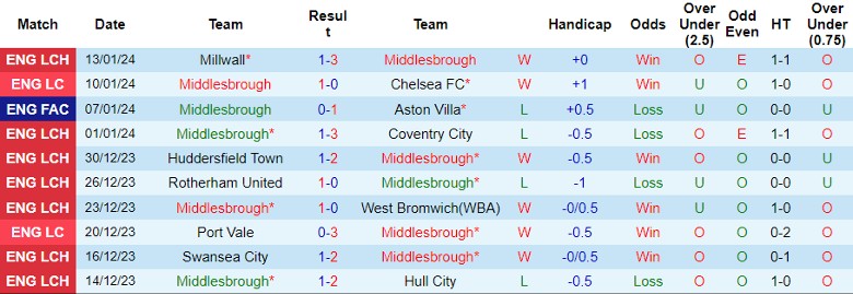 nhan-dinh-du-doan-middlesbrough-vs-rotherham-united-luc-22h00-ngay-20-1-2024_12663 Nhận định dự đoán Middlesbrough vs Rotherham United, lúc 22h00 ngày 20/1/2024 - Ảnh 1