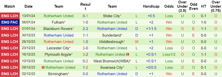 nhan-dinh-du-doan-middlesbrough-vs-rotherham-united-luc-22h00-ngay-20-1-2024_12664 Nhận định dự đoán Middlesbrough vs Rotherham United, lúc 22h00 ngày 20/1/2024 - Ảnh 2