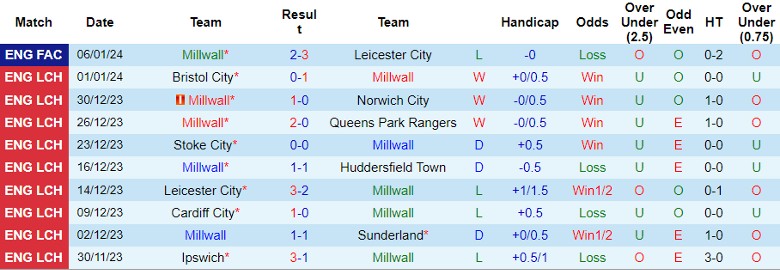 nhan-dinh-du-doan-millwall-vs-middlesbrough-luc-22h00-ngay-13-1-2024_11339 Nhận định dự đoán Millwall vs Middlesbrough, lúc 22h00 ngày 13/1/2024 - Ảnh 1