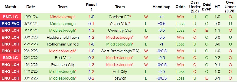 nhan-dinh-du-doan-millwall-vs-middlesbrough-luc-22h00-ngay-13-1-2024_11340 Nhận định dự đoán Millwall vs Middlesbrough, lúc 22h00 ngày 13/1/2024 - Ảnh 2