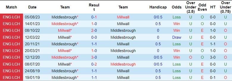 nhan-dinh-du-doan-millwall-vs-middlesbrough-luc-22h00-ngay-13-1-2024_11341 Nhận định dự đoán Millwall vs Middlesbrough, lúc 22h00 ngày 13/1/2024 - Ảnh 3