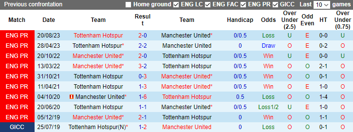 nhan-dinh-du-doan-mu-vs-tottenham-luc-23h30-ngay-14-1-2024_11583 Nhận định, dự đoán MU vs Tottenham, lúc 23h30 ngày 14/1/2024 - Ảnh 3