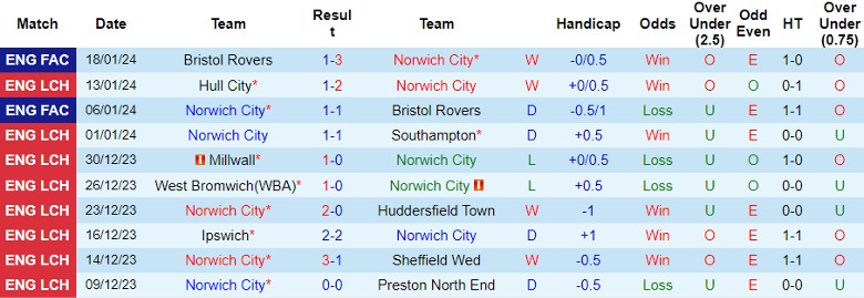 nhan-dinh-du-doan-norwich-city-vs-west-brom-luc-22h00-ngay-20-1-2024_12666 Nhận định dự đoán Norwich City vs West Brom, lúc 22h00 ngày 20/1/2024 - Ảnh 1