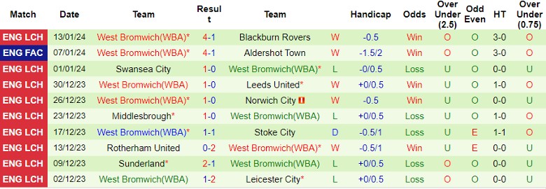nhan-dinh-du-doan-norwich-city-vs-west-brom-luc-22h00-ngay-20-1-2024_12667 Nhận định dự đoán Norwich City vs West Brom, lúc 22h00 ngày 20/1/2024 - Ảnh 2