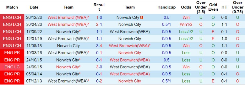 nhan-dinh-du-doan-norwich-city-vs-west-brom-luc-22h00-ngay-20-1-2024_12668 Nhận định dự đoán Norwich City vs West Brom, lúc 22h00 ngày 20/1/2024 - Ảnh 3