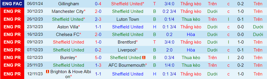 nhan-dinh-du-doan-sheffield-united-vs-west-ham-luc-21h00-ngay-21-1-2024_12693 Nhận định dự đoán Sheffield United vs West Ham, lúc 21h00 ngày 21/1/2024 - Ảnh 2